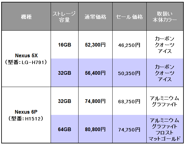 GoogleストアのGWセールでNexus 5X／Nexus 6Pが6,050円オフ
